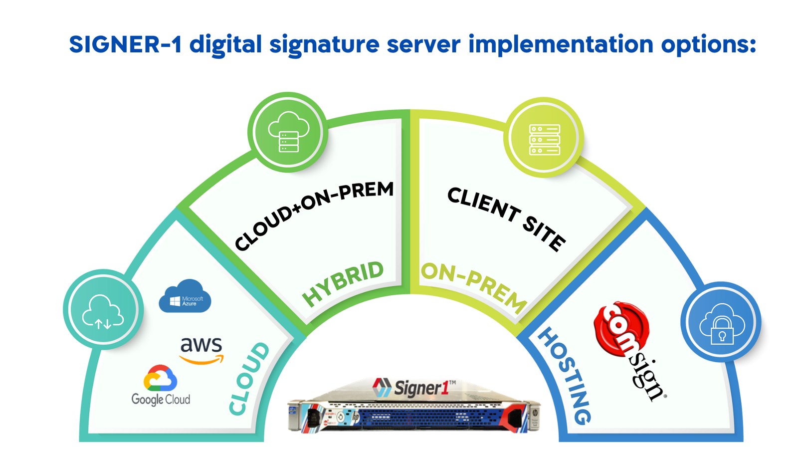 Signer-1 Digital Signature Server